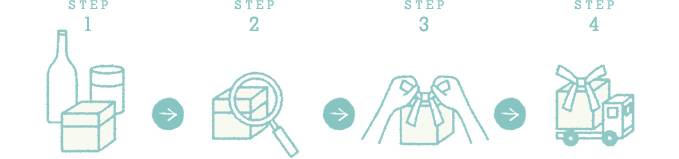 サービスの流れ:(1)商品お預かり・(2)検品・(3)ラッピング・(4)返送